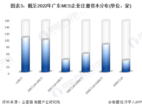图表3：截至2022年广东MES企业注册资本分布(单位：家)