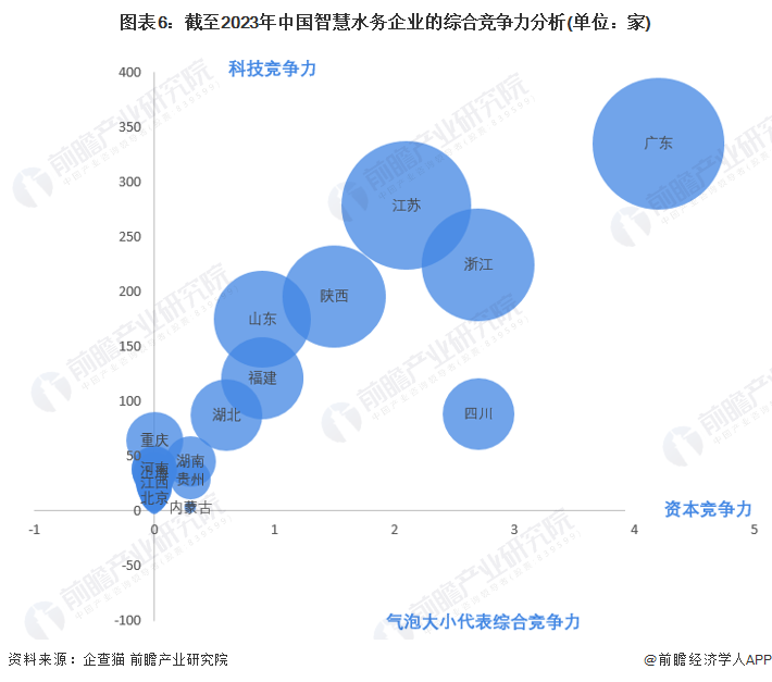 图表6：截至2023年中国智慧水务企业的综合竞争力分析(单位：家)