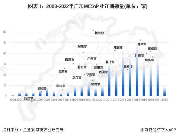 图表1：2000-2022年广东MES企业注册数量(单位：家)