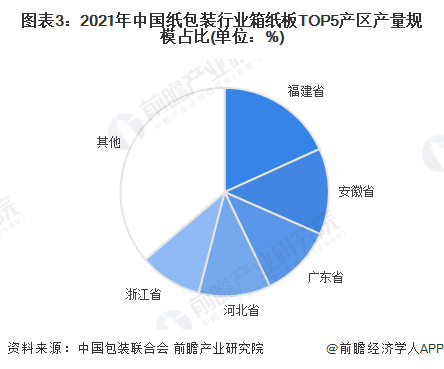 图表3：2021年中国纸包装行业箱纸板TOP5产区产量规模占比(单位：%)