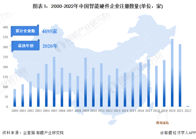 图表1：2000-2022年中国智能硬件企业注册数量(单位：家)