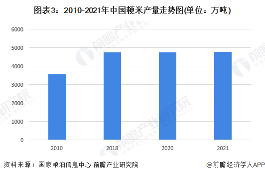图表3：2010-2021年中国粳米产量走势图(单位：万吨)