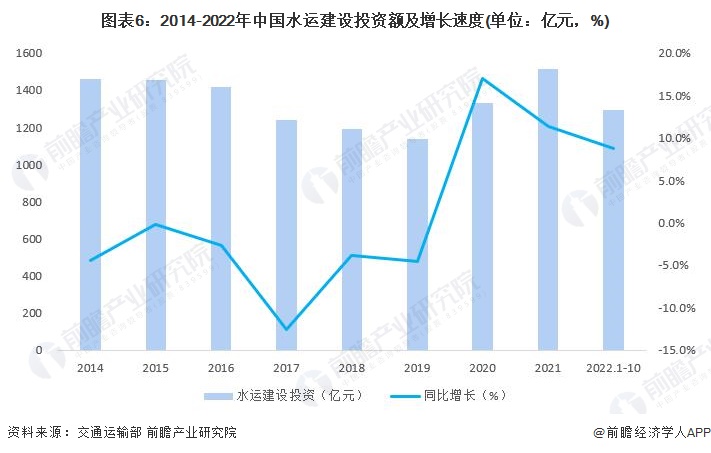 图表6：2014-2022年中国水运建设投资额及增长速度(单位：亿元，%)