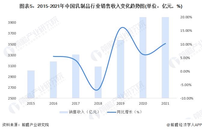 图表5：2015-2021年中国乳制品行业销售收入变化趋势图(单位：亿元，%)