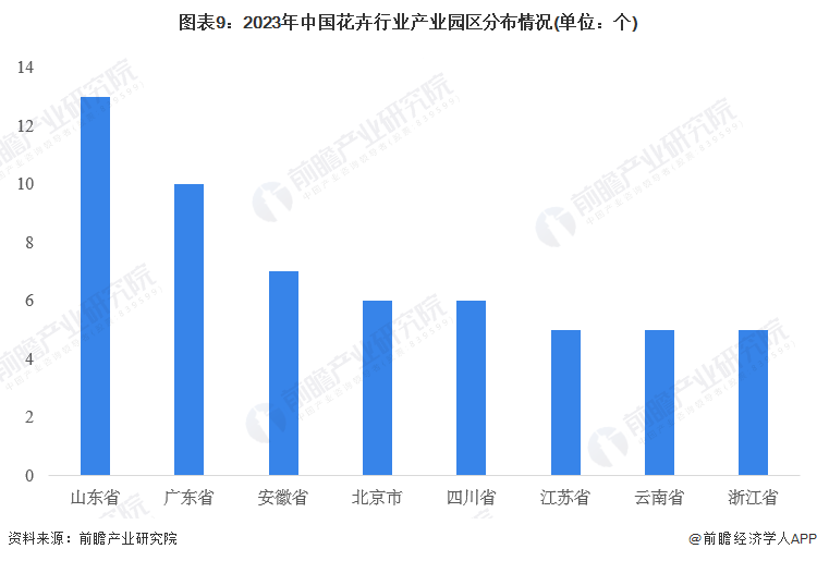 图表9：2023年中国花卉行业产业园区分布情况(单位：个)