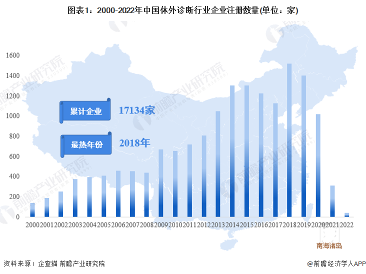 图表1：2000-2022年中国体外诊断行业企业注册数量(单位：家)
