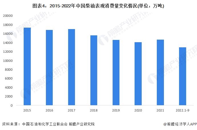 图表4：2015-2022年中国柴油表观消费量变化情况(单位：万吨)