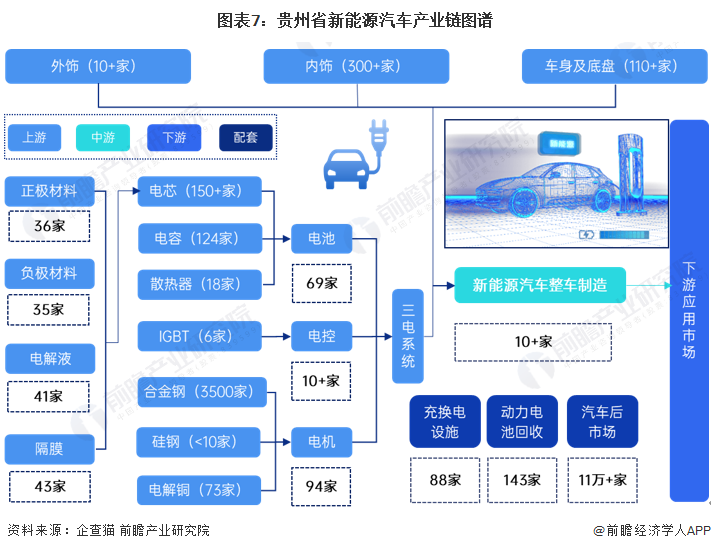 图表7：贵州省新能源汽车产业链图谱