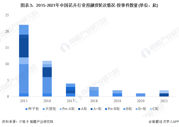 图表3：2015-2021年中国花卉行业投融资轮次情况-按事件数量(单位：起)