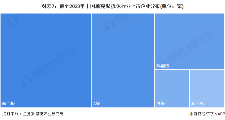 图表7：截至2023年中国单克隆抗体行业上市企业分布(单位：家)