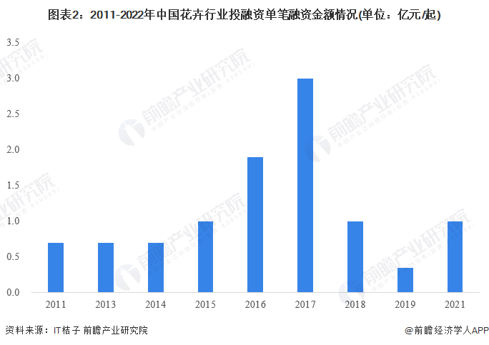 图表2：2011-2022年中国花卉行业投融资单笔融资金额情况(单位：亿元/起)