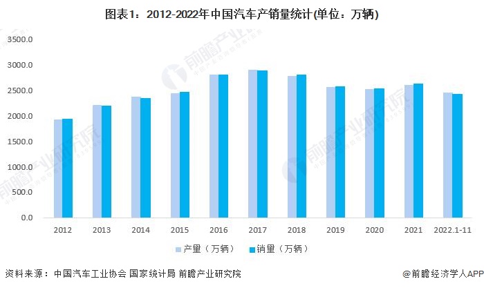 图表1：2012-2022年中国汽车产销量统计(单位：万辆)