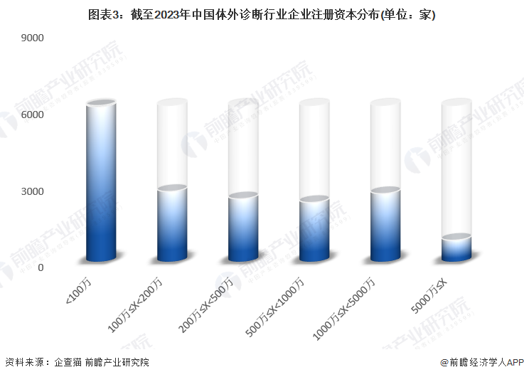 图表3：截至2023年中国体外诊断行业企业注册资本分布(单位：家)
