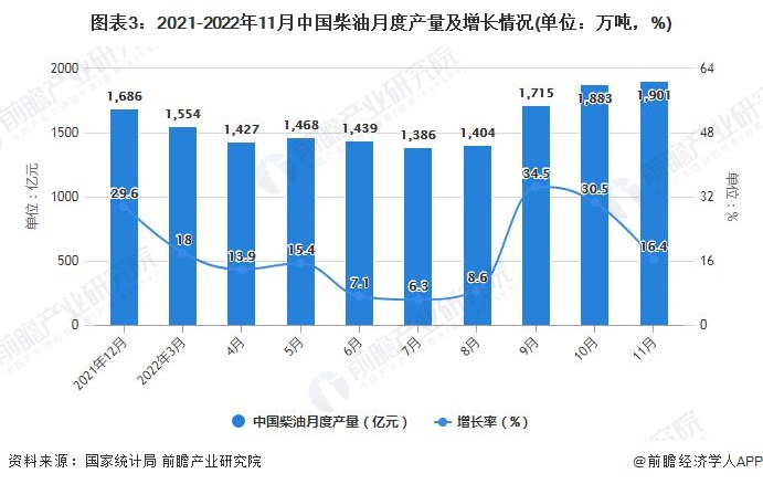图表3：2021-2022年11月中国柴油月度产量及增长情况(单位：万吨，%)