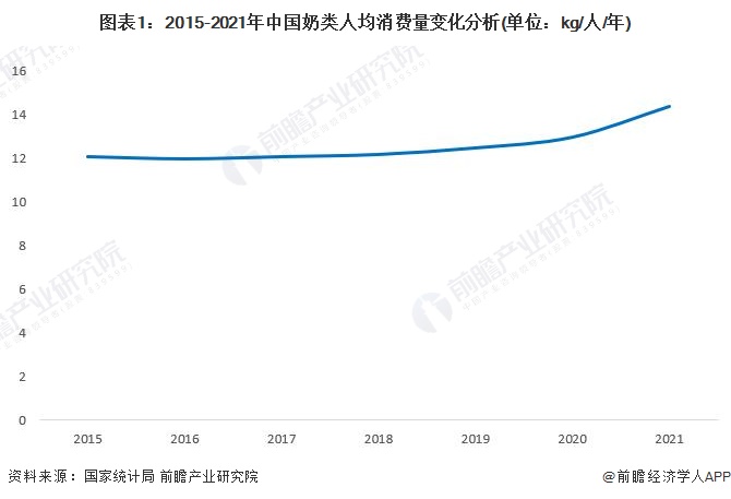 图表1：2015-2021年中国奶类人均消费量变化分析(单位：kg/人/年)
