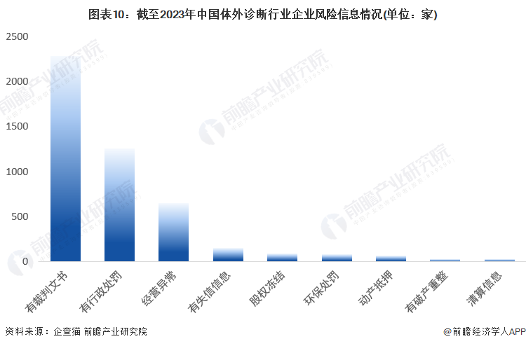 图表10：截至2023年中国体外诊断行业企业风险信息情况(单位：家)