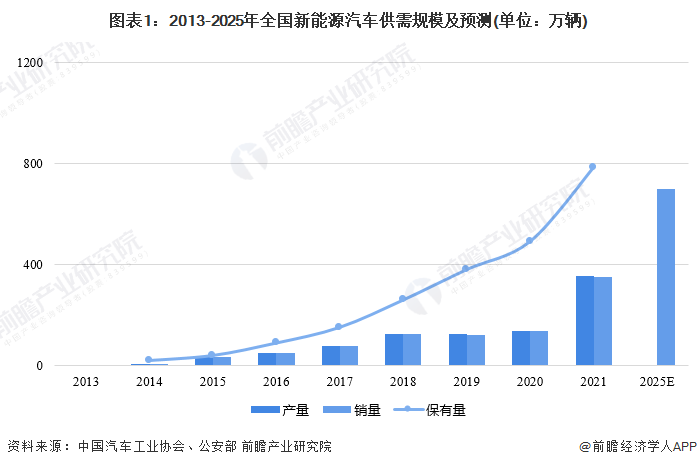 图表1：2013-2025年全国新能源汽车供需规模及预测