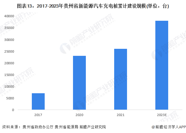 2017-2023年贵州省新能源汽车充电桩累计建设规模