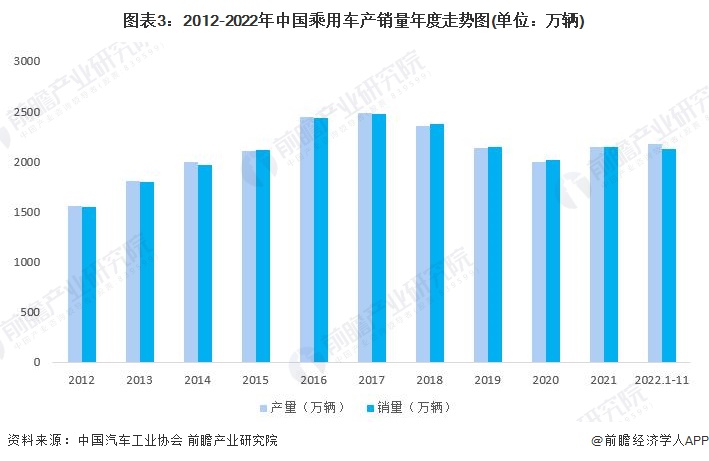 图表3：2012-2022年中国乘用车产销量年度走势图(单位：万辆)
