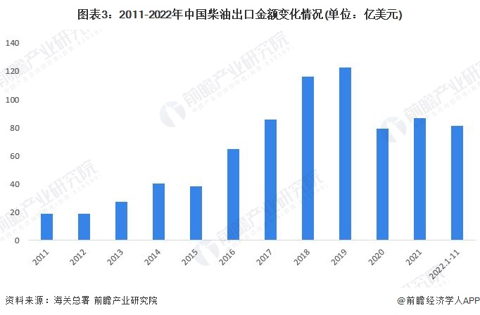 图表3：2011-2022年中国柴油出口金额变化情况(单位：亿美元)