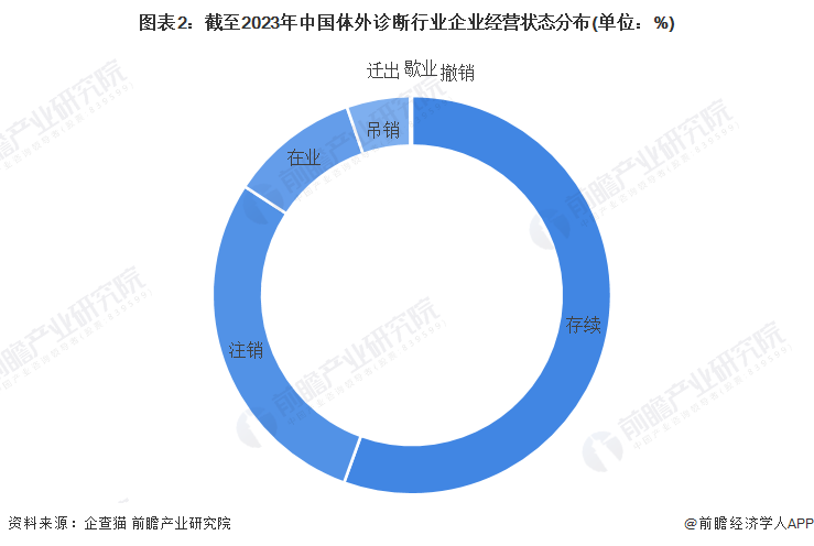 图表2：截至2023年中国体外诊断行业企业经营状态分布(单位：%)