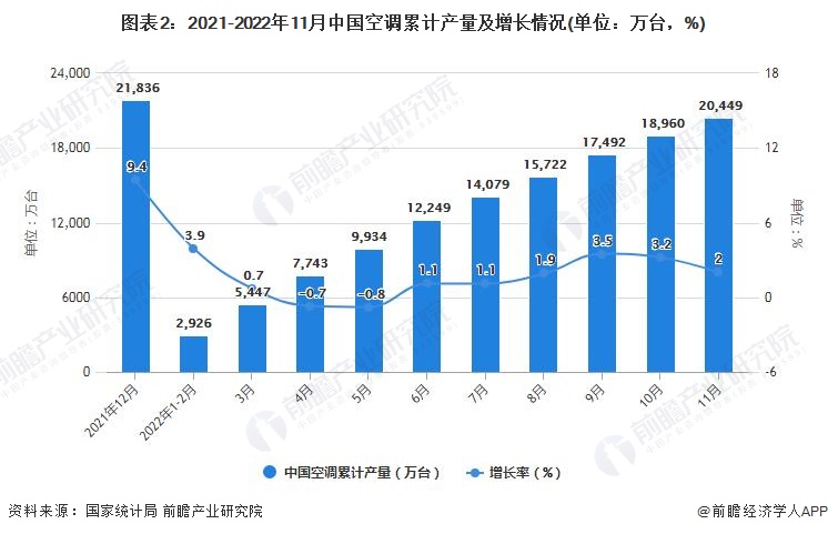 图表2：2021-2022年11月中国空调累计产量及增长情况(单位：万台，%)