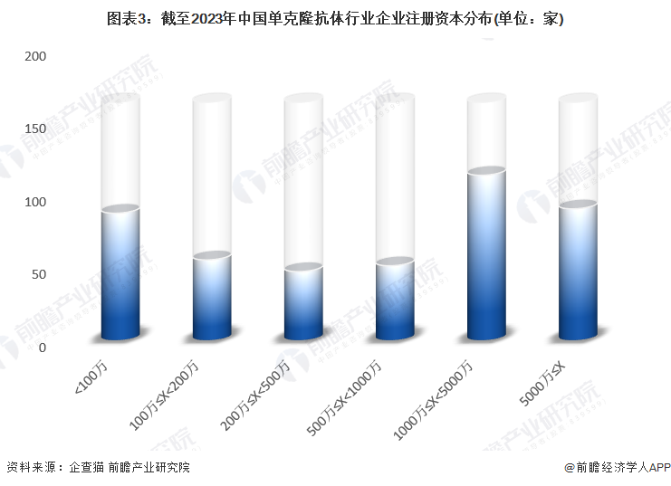 图表3：截至2023年中国单克隆抗体行业企业注册资本分布(单位：家)