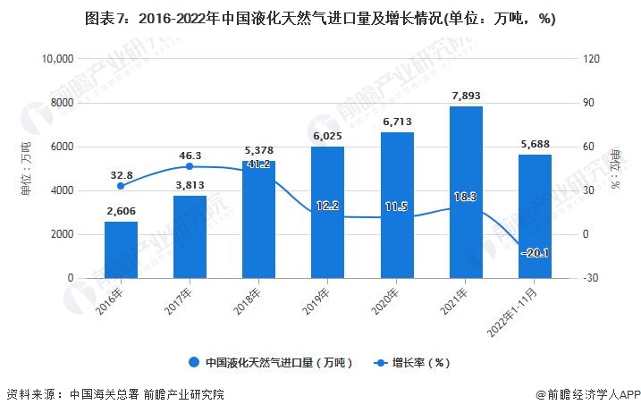 图表7：2016-2022年中国液化天然气进口量及增长情况(单位：万吨，%)