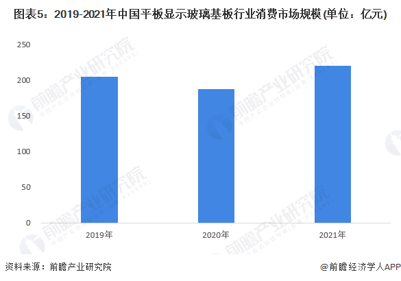 图表5：2019-2021年中国平板显示玻璃基板行业消费市场规模(单位：亿元)
