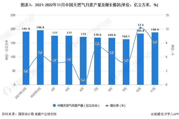图表1：2021-2022年11月中国天然气月度产量及增长情况(单位：亿立方米，%)