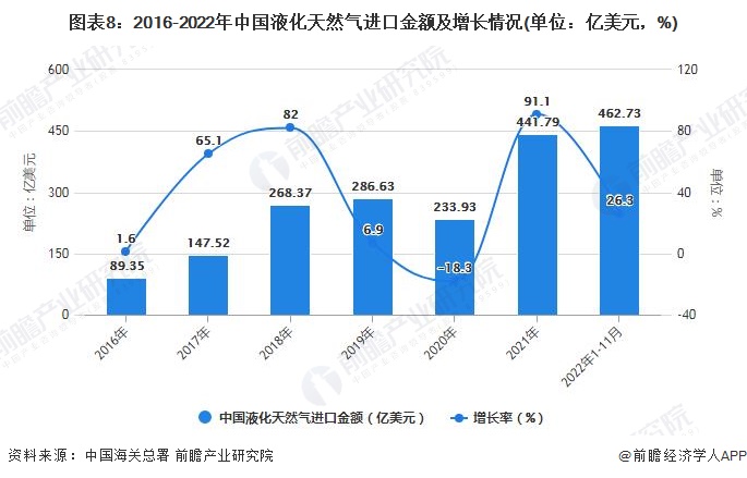 图表8：2016-2022年中国液化天然气进口金额及增长情况(单位：亿美元，%)