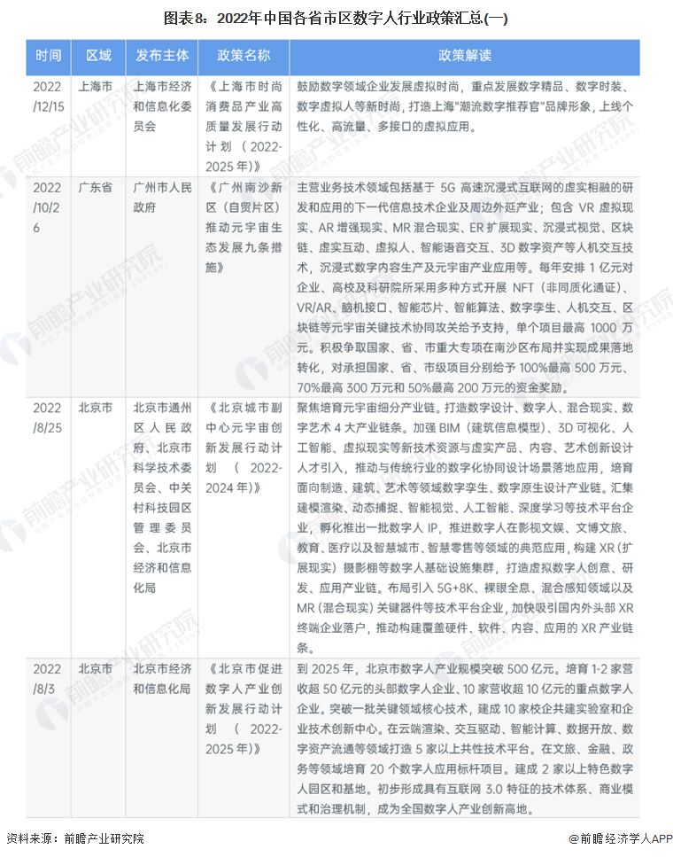 图表8：2022年中国各省市区数字人行业政策汇总(一)