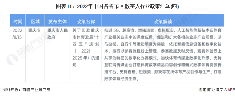 图表11：2022年中国各省市区数字人行业政策汇总(四)