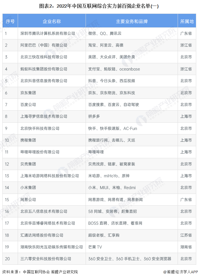 图表2：2022年中国互联网综合实力前百强企业名单(一)