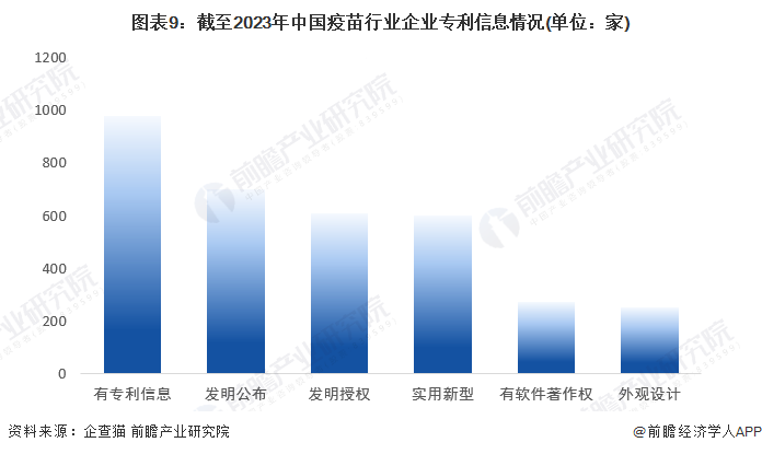 图表9：截至2023年中国疫苗行业企业专利信息情况(单位：家)