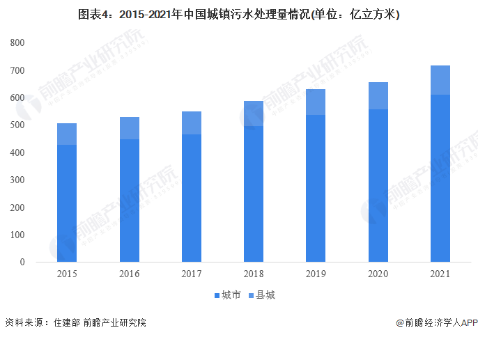 图表4：2015-2021年中国城镇污水处理量情况(单位：亿立方米)