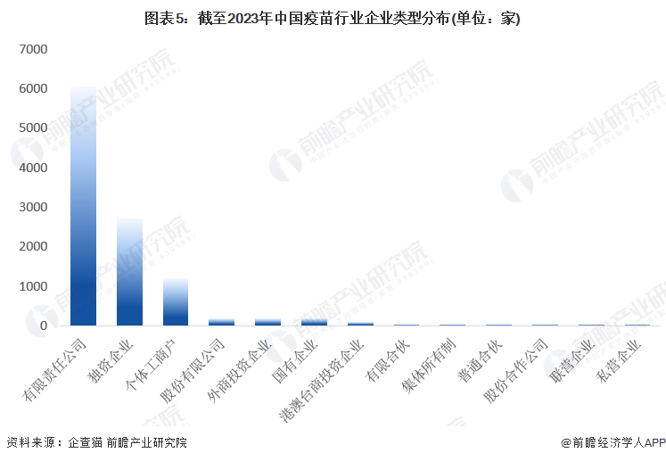 图表5：截至2023年中国疫苗行业企业类型分布(单位：家)