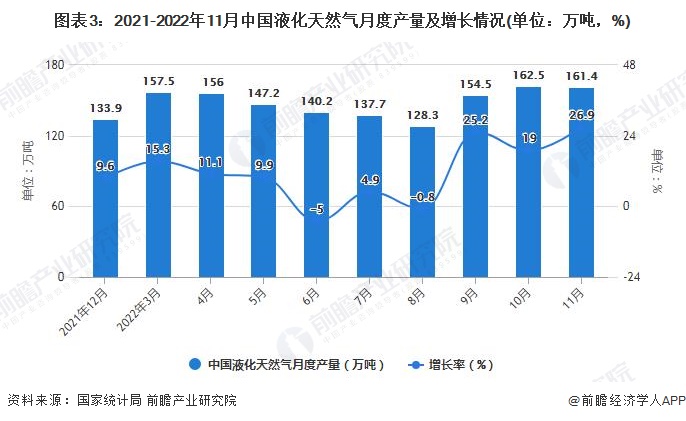 图表3：2021-2022年11月中国液化天然气月度产量及增长情况(单位：万吨，%)