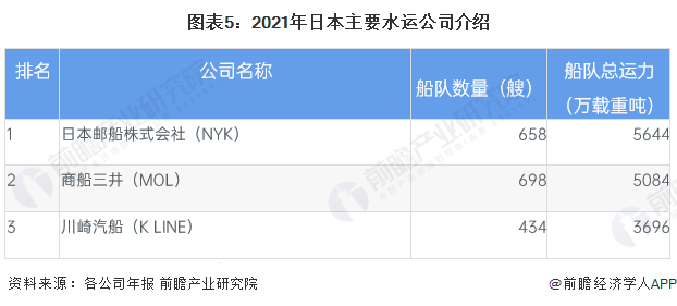 圖表5：2021年日本主要水運(yùn)公司介紹