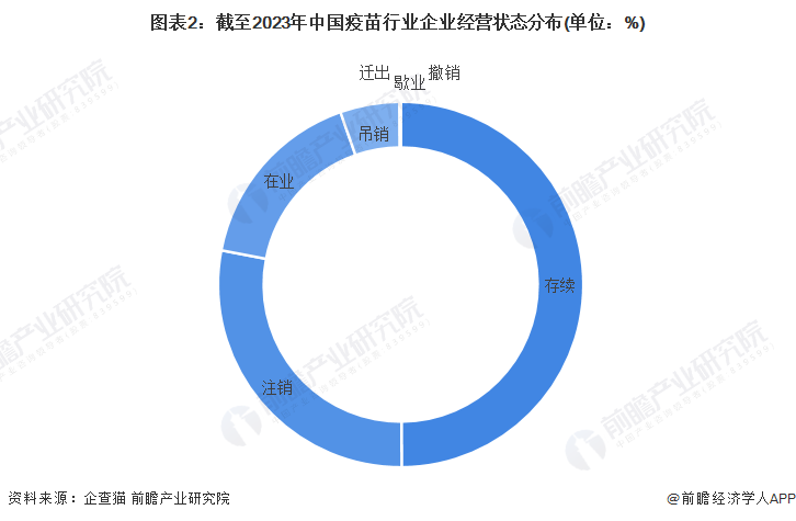 图表2：截至2023年中国疫苗行业企业经营状态分布(单位：%)