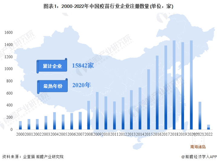 图表1：2000-2022年中国疫苗行业企业注册数量(单位：家)