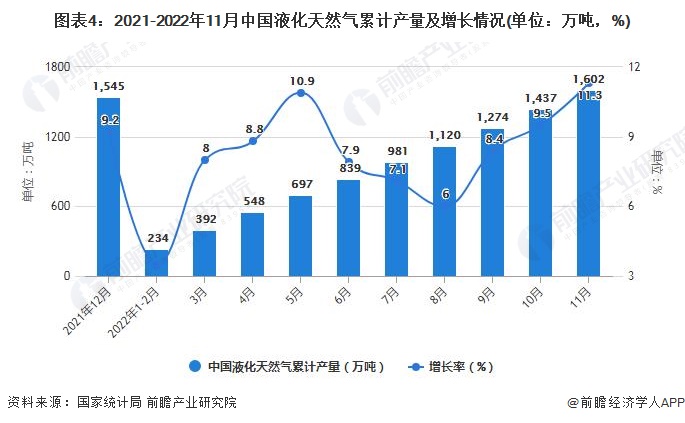 图表4：2021-2022年11月中国液化天然气累计产量及增长情况(单位：万吨，%)
