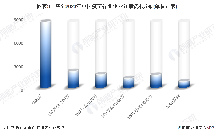 图表3：截至2023年中国疫苗行业企业注册资本分布(单位：家)
