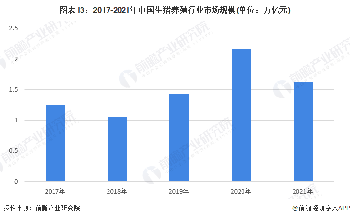 图表13：2017-2021年中国生猪养殖行业市场规模(单位：万亿元)