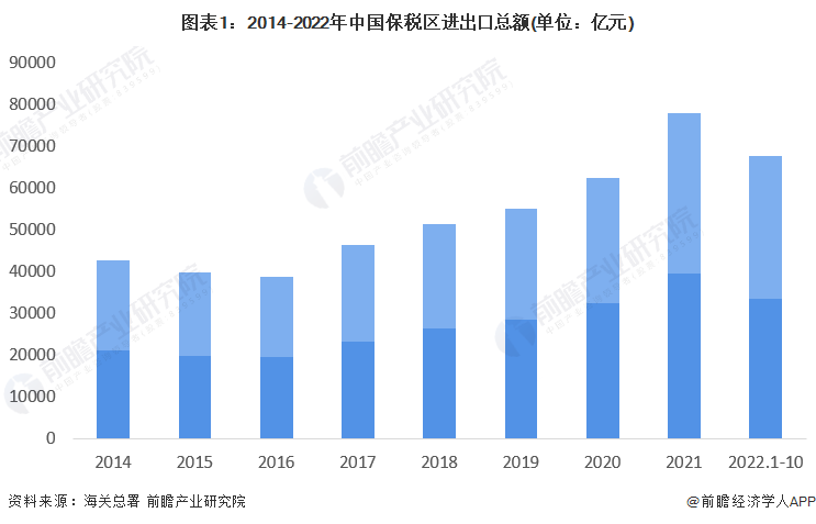 图表1：2014-2022年中国保税区进出口总额(单位：亿元)
