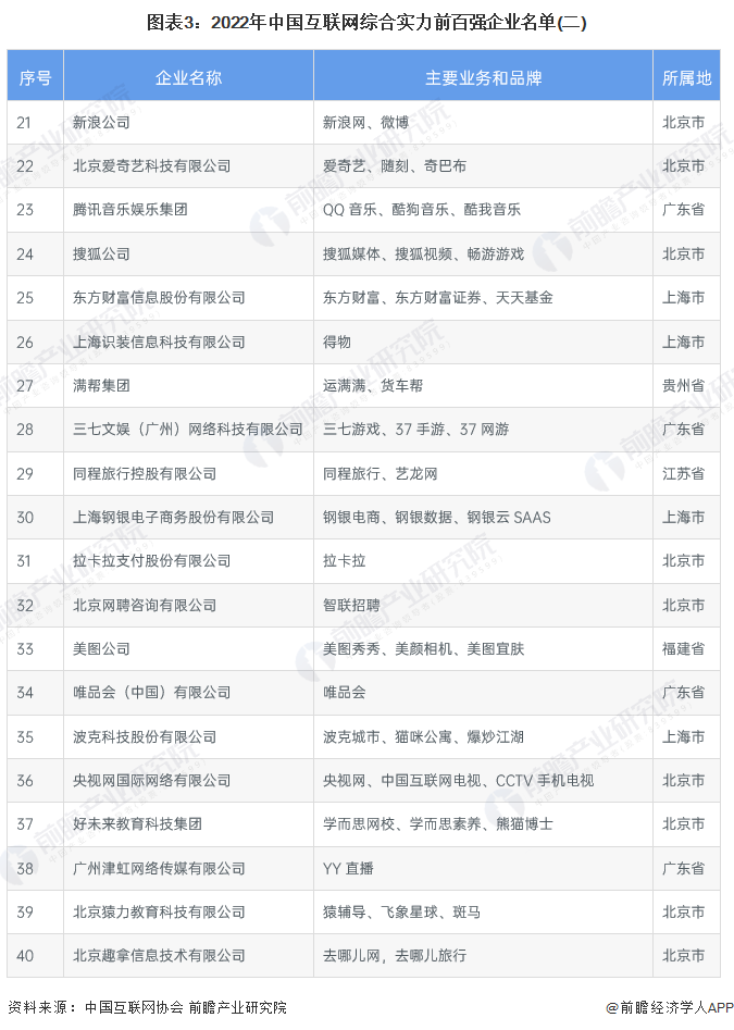 图表3：2022年中国互联网综合实力前百强企业名单(二)