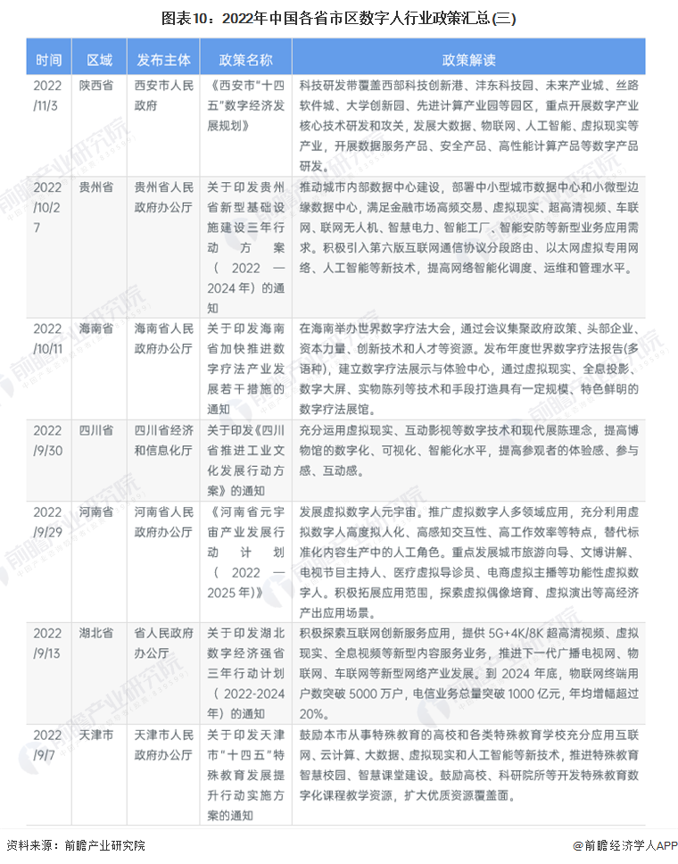图表10：2022年中国各省市区数字人行业政策汇总(三)