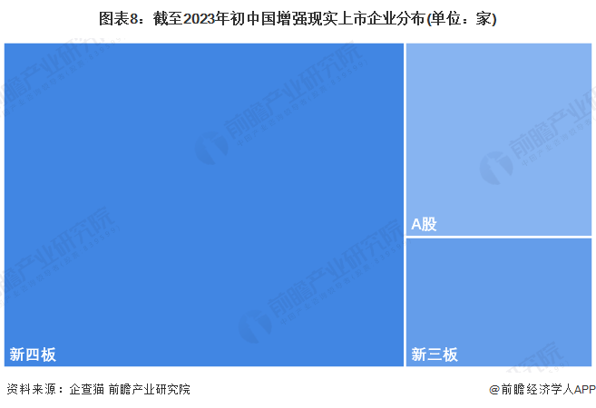 图表8：截至2023年初中国增强现实上市企业分布(单位：家)