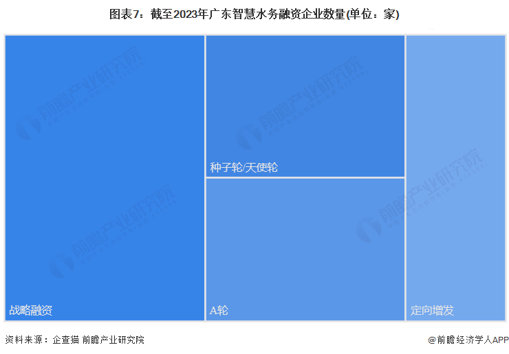 图表7：截至2023年广东智慧水务融资企业数量(单位：家)
