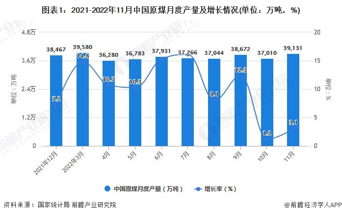 图表1：2021-2022年11月中国原煤月度产量及增长情况(单位：万吨，%)